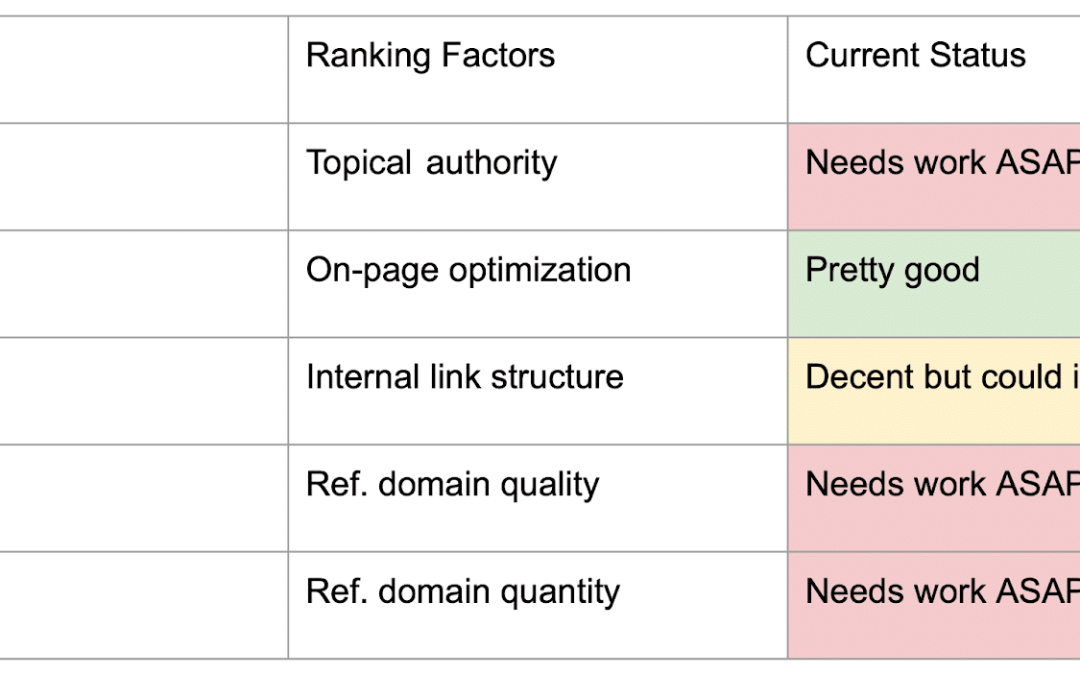Content not ranking? 5 questions to ask ASAP