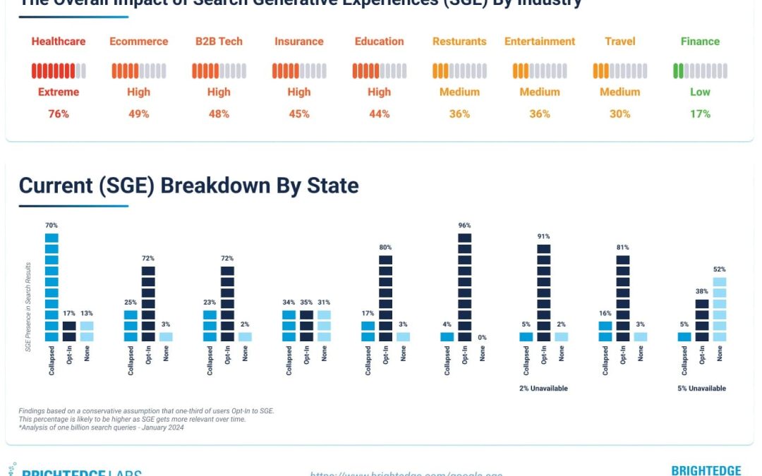 Google SGE impact by industry and emerging features