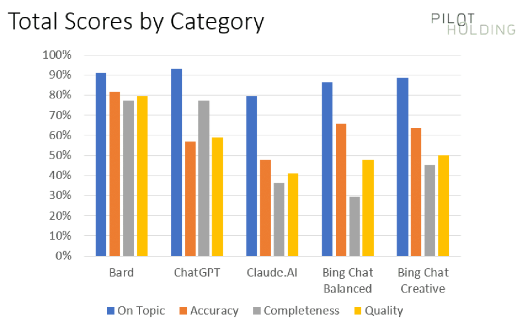 ChatGPT vs. Google Bard vs. Bing Chat vs. Claude: Which generative AI solution is best?