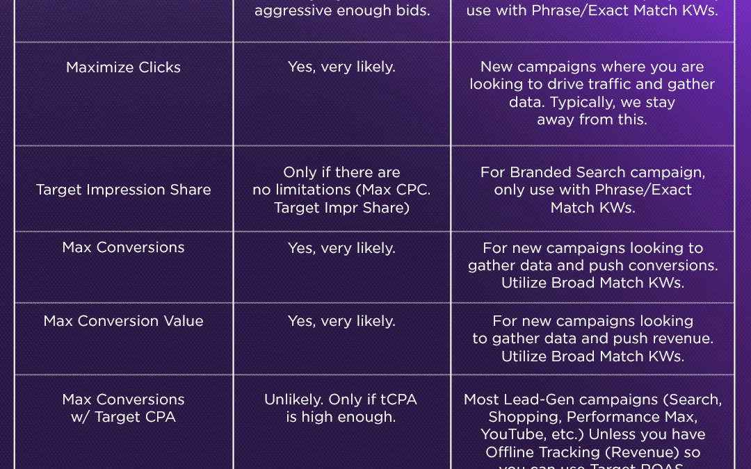 How each Google Ads bid strategy influences campaign success