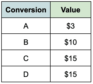 Value-based bidding: Why it’s key to boosting your Google Ads