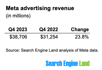 Meta’s ad revenue jump 24% in Q4, exceeding expectations