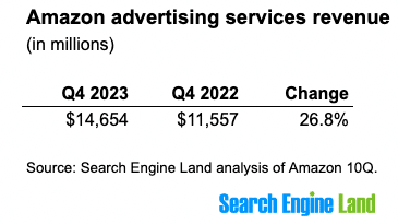 Amazon’s ad services revenue rises 27%, bringing in more than $14 billion in Q4