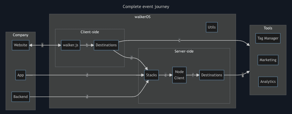 WalkerOS: A data collection alternative to gtag.js