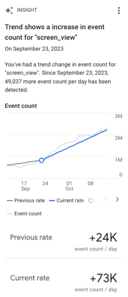 Google Analytics 4 launches new trend detection insight