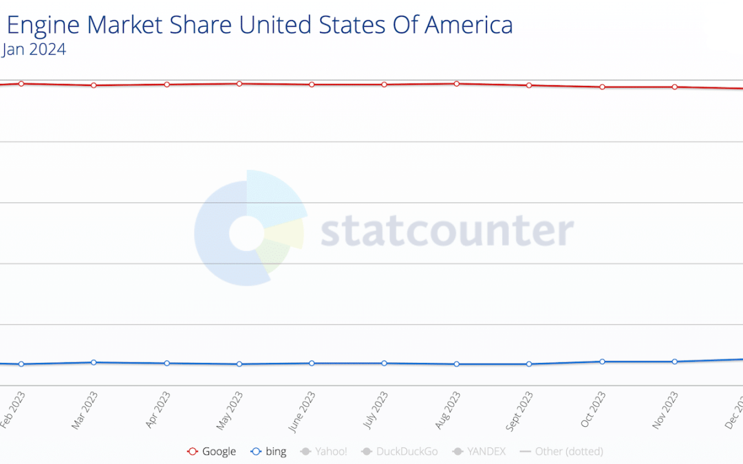 One year later: Little change to Microsoft Bing’s search market share