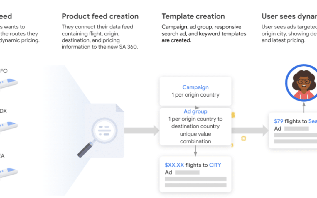 Search Ads 360: 3 best practices for advanced PPC marketers