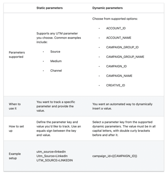 LinkedIn Ads launches dynamic UTMs for campaign tracking