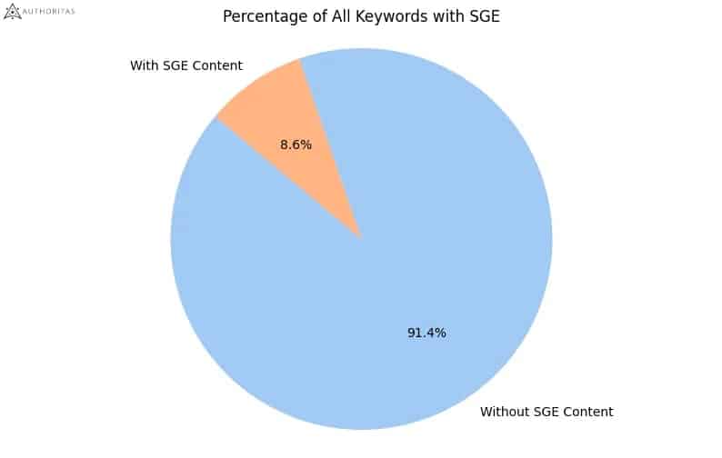 Google SGE a top threat to brand and product terms, study finds