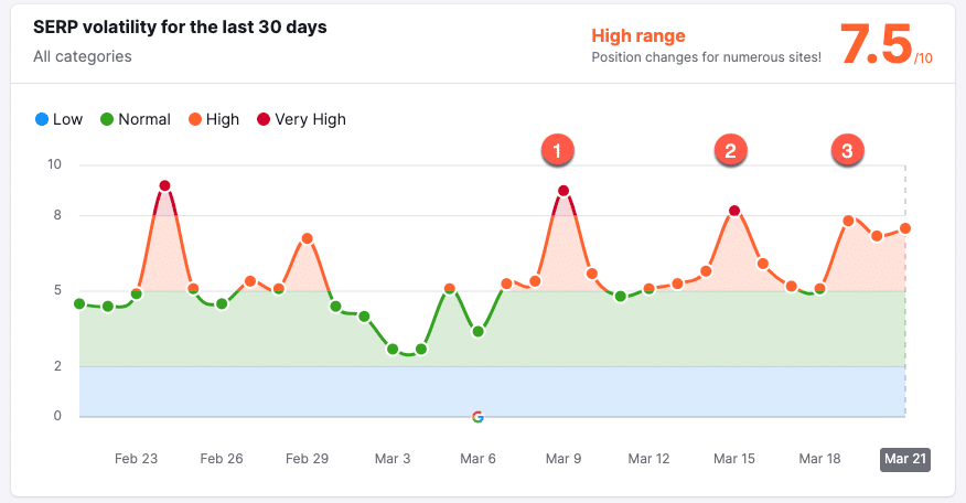 Turbulence ahead: The wrath of the March 2024 core update is not linear 