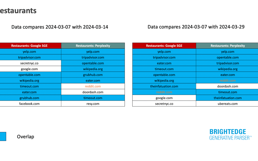 60% of Perplexity citations overlap with top 10 Google organic results