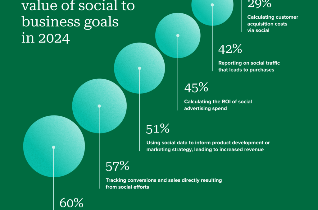 Why you need to share an executive summary of your social media reports with leadership