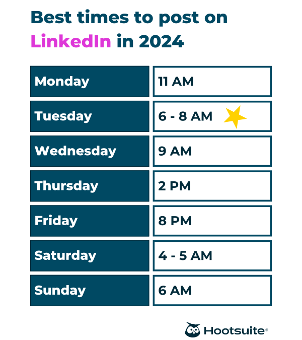 The Best Time to Post on LinkedIn in 2024 (And Why)