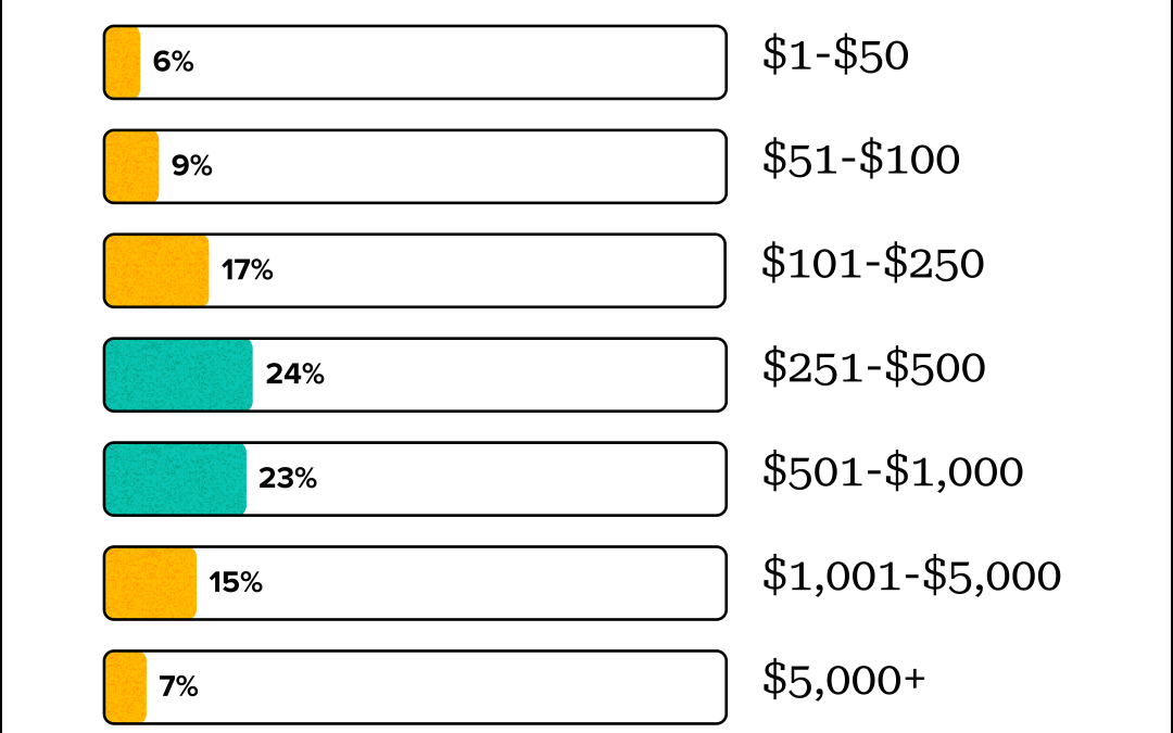 How to negotiate influencer rates so that everybody wins