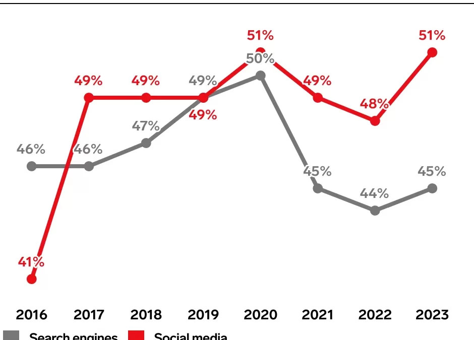 Social media and ecommerce: A sales-focused guide for 2025