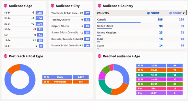 Social media measurement: 15 key insights and how to get them