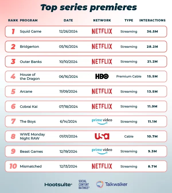 The best TV premieres of 2024, according to social media