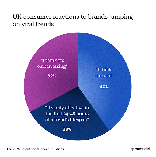 10 UK social media trends for 2025