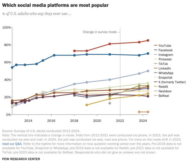 38 YouTube stats marketers need to know in 2025
