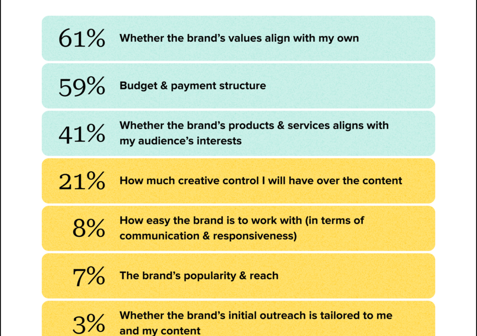 How to create an influencer contract (plus template)