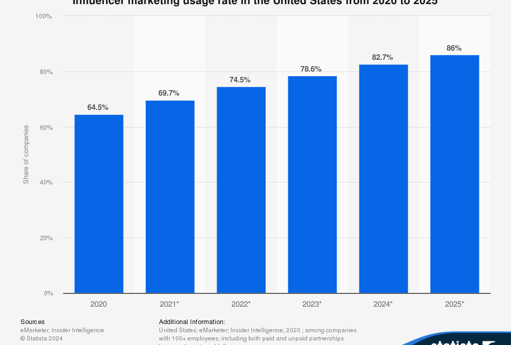 29 influencer marketing statistics to guide your brand’s strategy in 2025