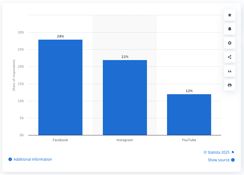 How to measure your Facebook marketing ROI