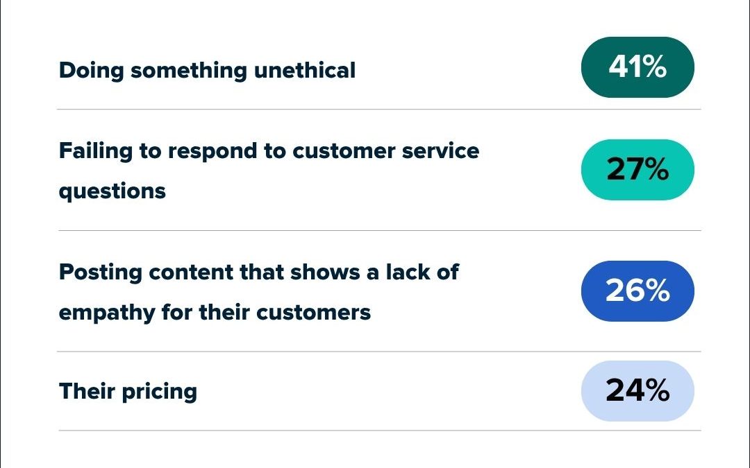 Social media marketing ethics in the age of AI