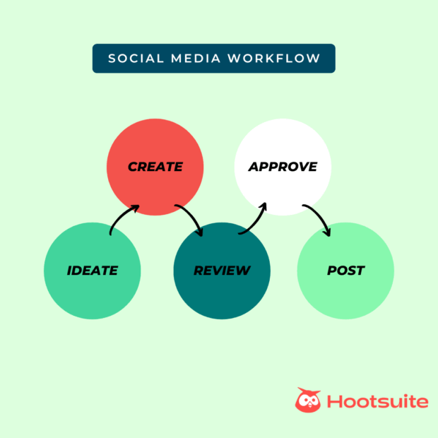 Social media approval workflow explained (with free template)