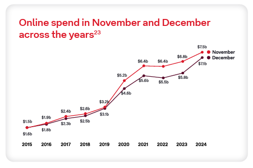 A guide to using social media for seasonal e-commerce in Australia