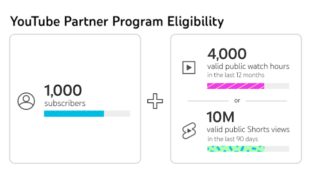 How much does YouTube pay per view in 2025?
