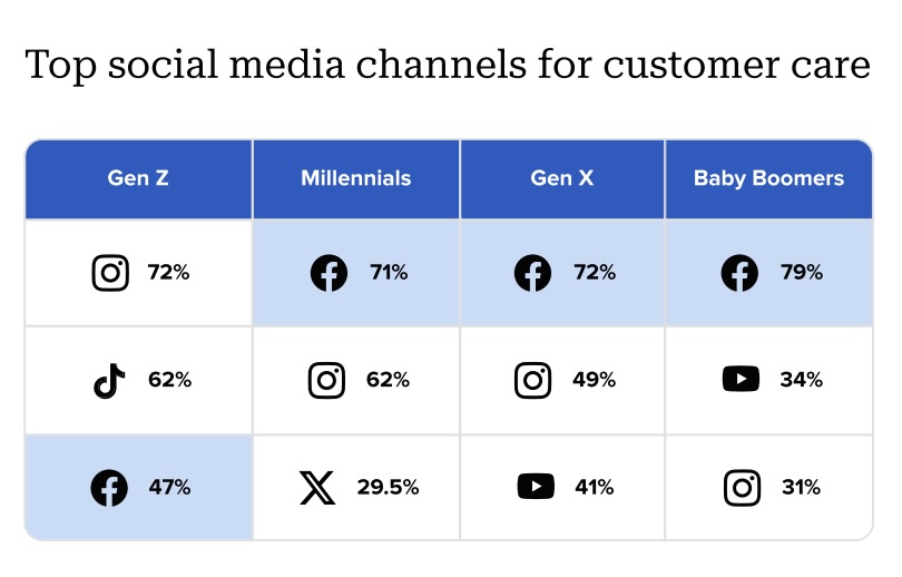 Most marketers don’t understand the full impact of Facebook