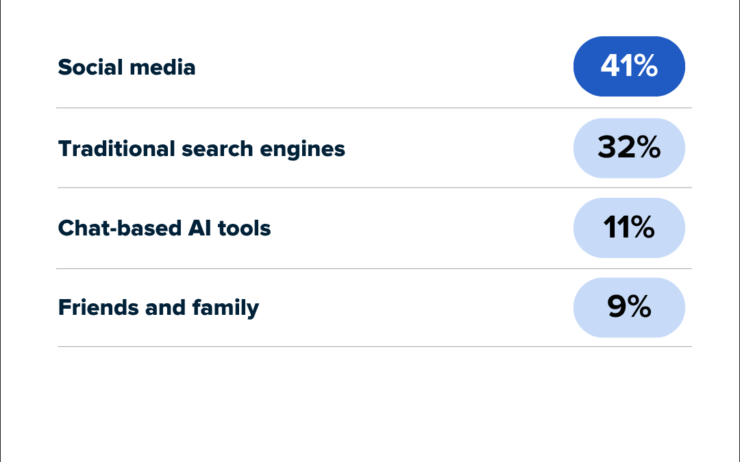 5 ways social media impacts consumer behavior