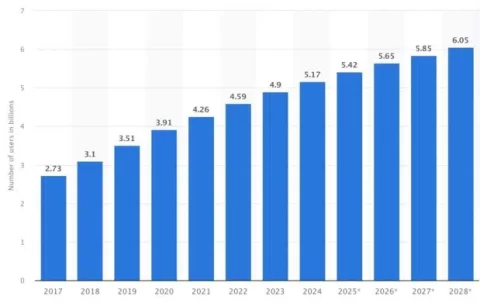 60+ social media statistics marketers need to know in 2026 - Amplitude ...