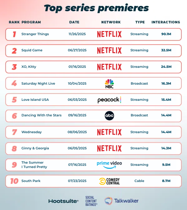 The best TV shows of 2025, according to social media