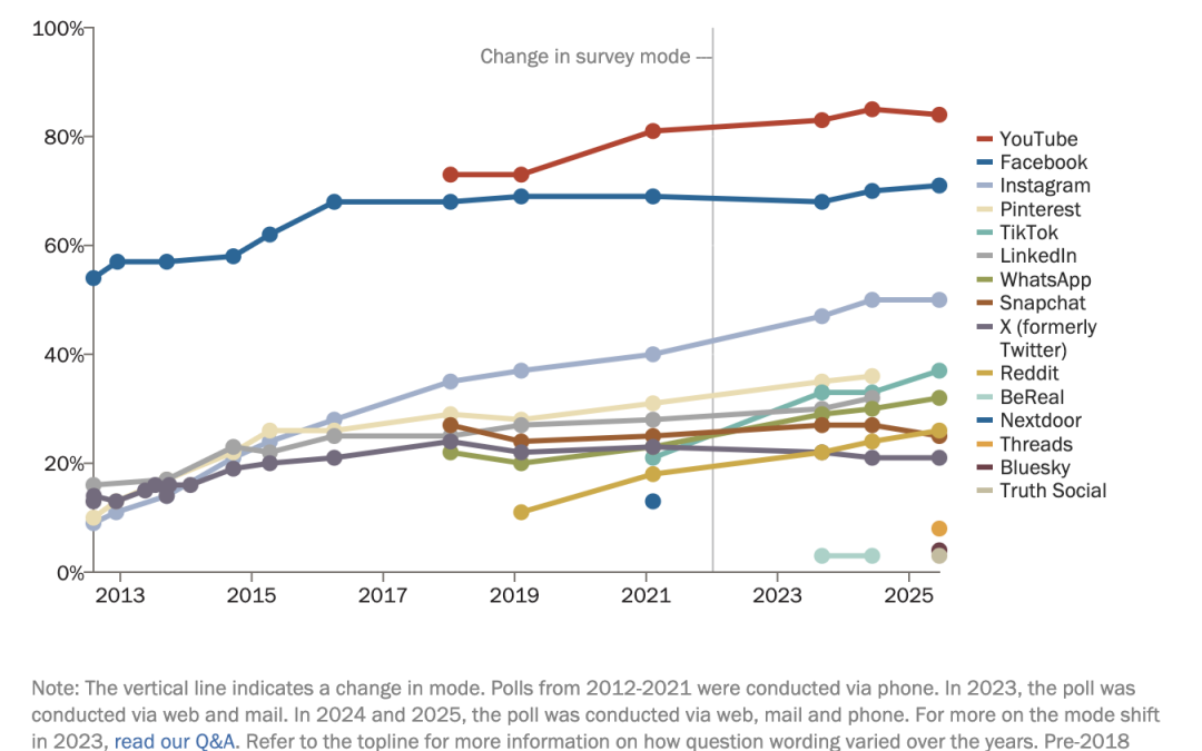 Social media demographics to inform your 2026 strategy