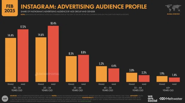 23 Instagram demographics marketers need to know in 2026