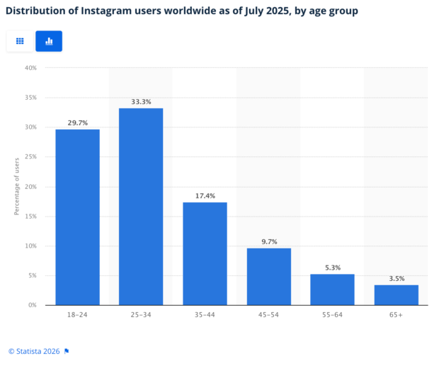 30+ Instagram statistics marketers need to know in 2026