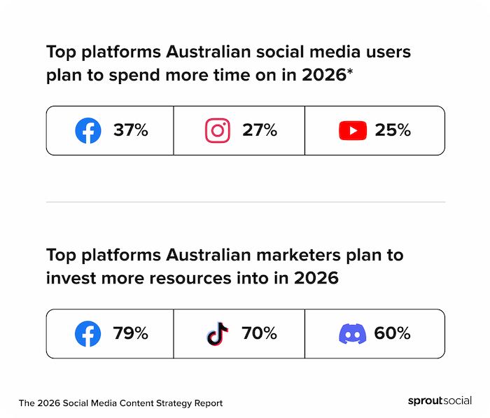 Best times to post on social media in Australia [Updated March 2026]