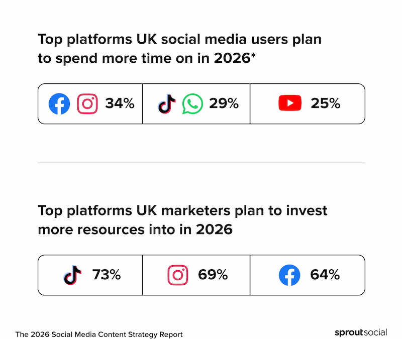 Best times to post on social media in the UK  [Updated March 2026]
