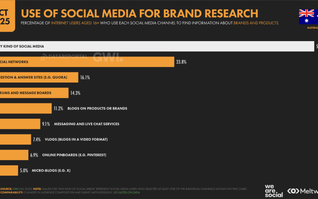 2026 Australian social media statistics: A strategic guide for marketers