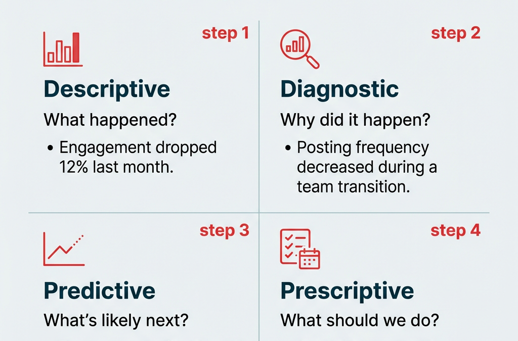 What is social media analytics? A complete guide for 2026