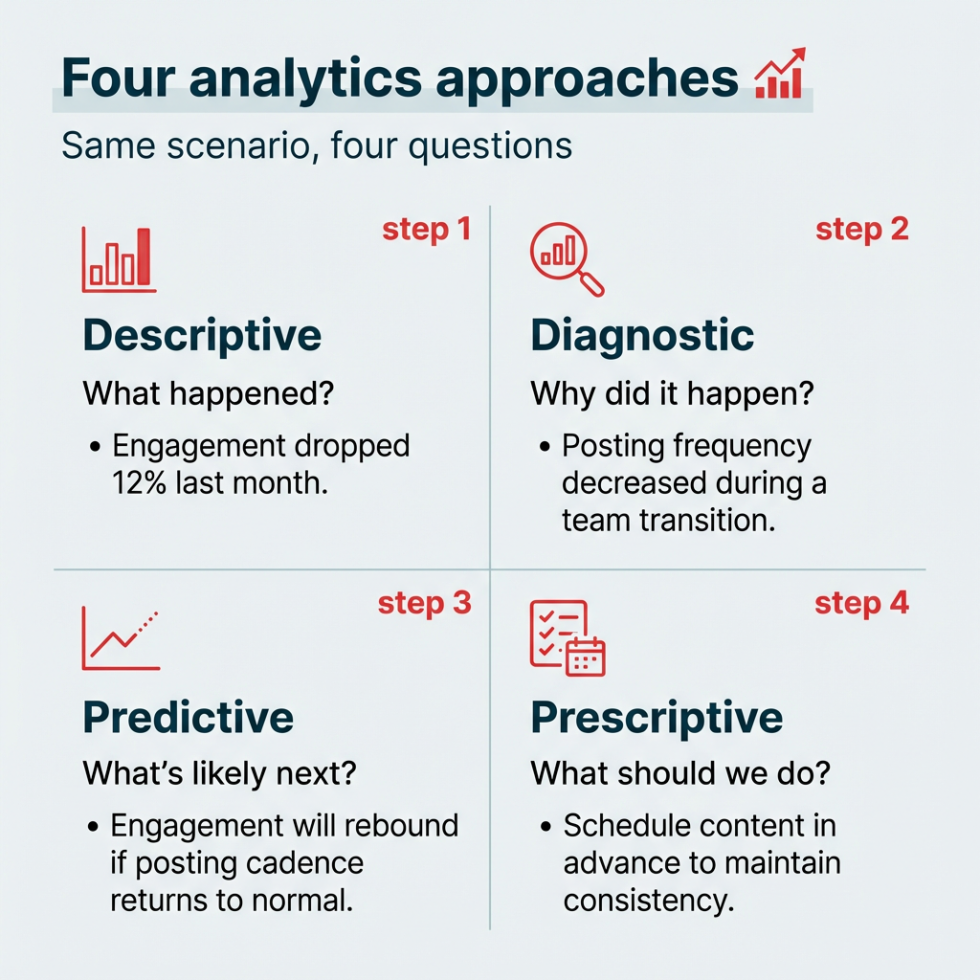What is social media analytics? A complete guide for 2026 - Amplitude ...