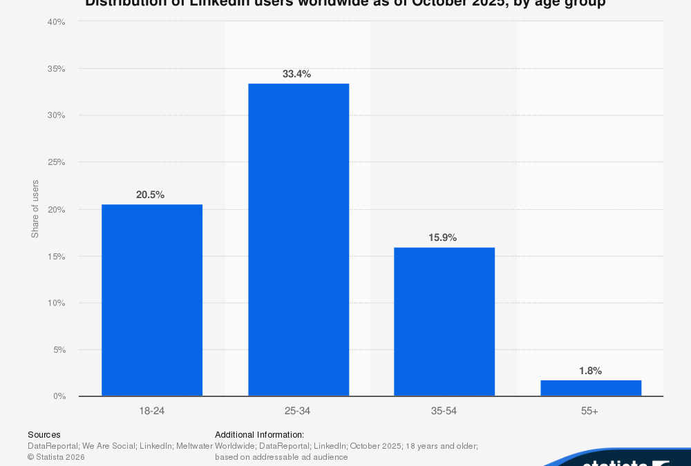 30 LinkedIn statistics that marketers must know in 2026
