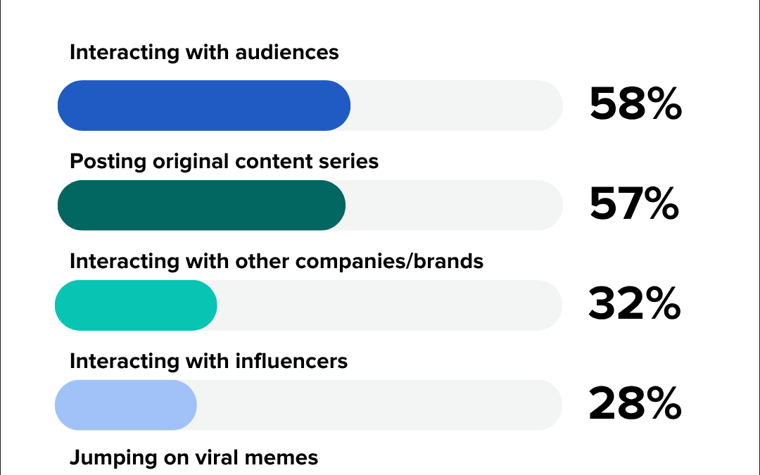 A complete guide to social media content batching in 2026