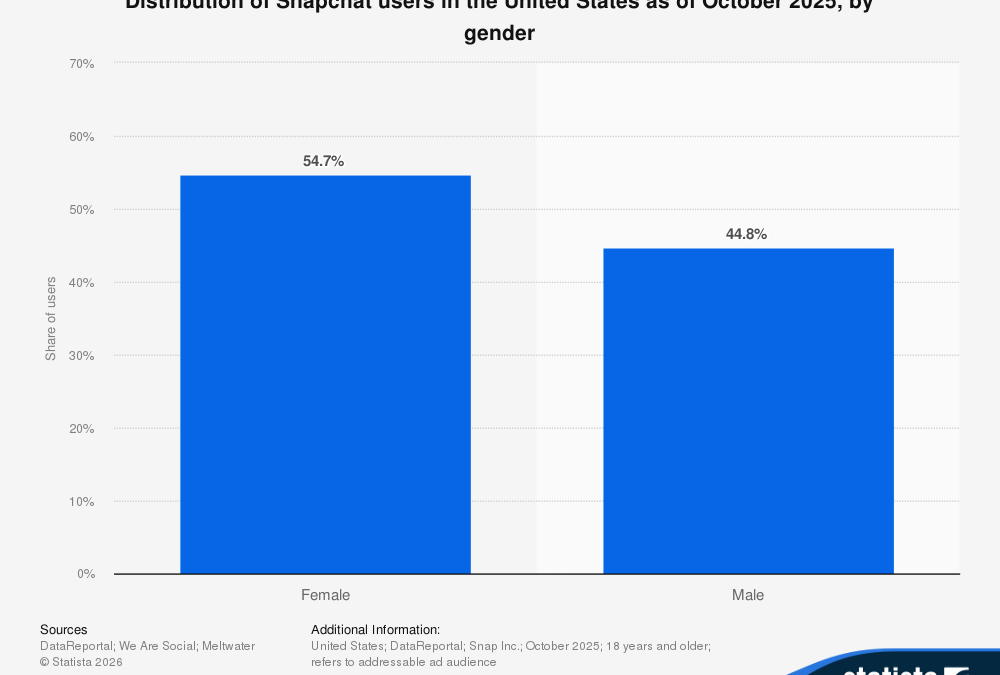 Snapchat statistics, revenue and usage data for 2026