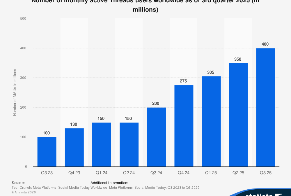 19 Threads statistics for 2026: Users, growth and engagement
