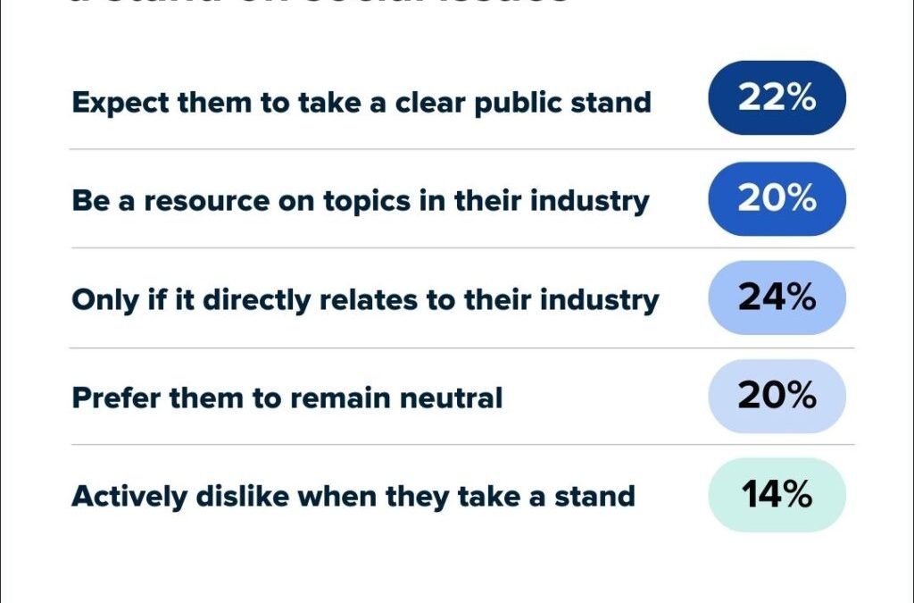 66% of social media users expect influencers they follow to participate in activism