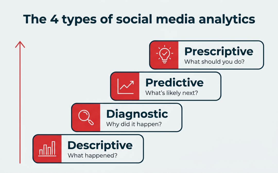 Best social media analytics tools for 2026 (21 picks)