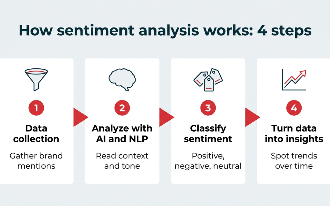 12 best sentiment analysis tools for 2026
