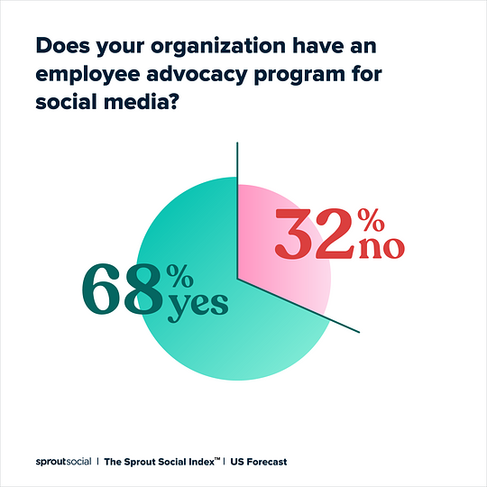 2026 employee advocacy stats to secure C-level buy-in